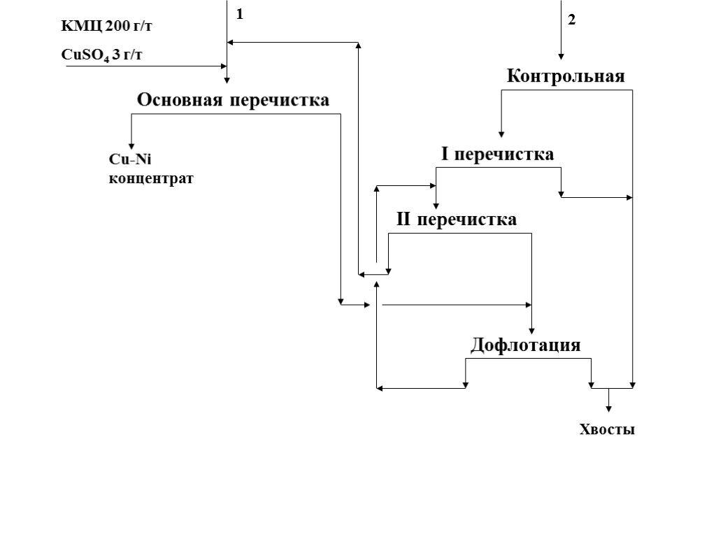 Контрольная I перечистка II перечистка Дофлотация Основная перечистка Хвосты Cu-Ni концентрат KМЦ 200 г/т